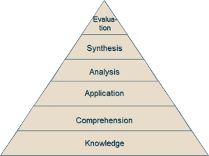 Bloom's Original Taxonomy